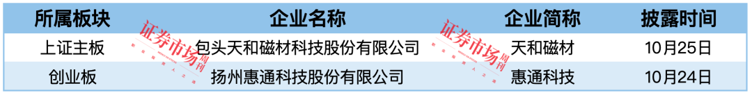 知原药业等4家IPO终止  天和磁材、惠通科技拿到注册批文