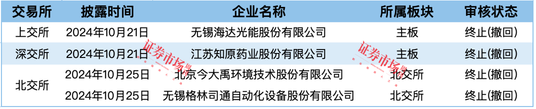 知原药业等4家IPO终止  天和磁材、惠通科技拿到注册批文