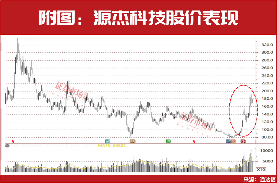 这轮牛市最强主线出现，其中一只标的最新业绩增长268倍