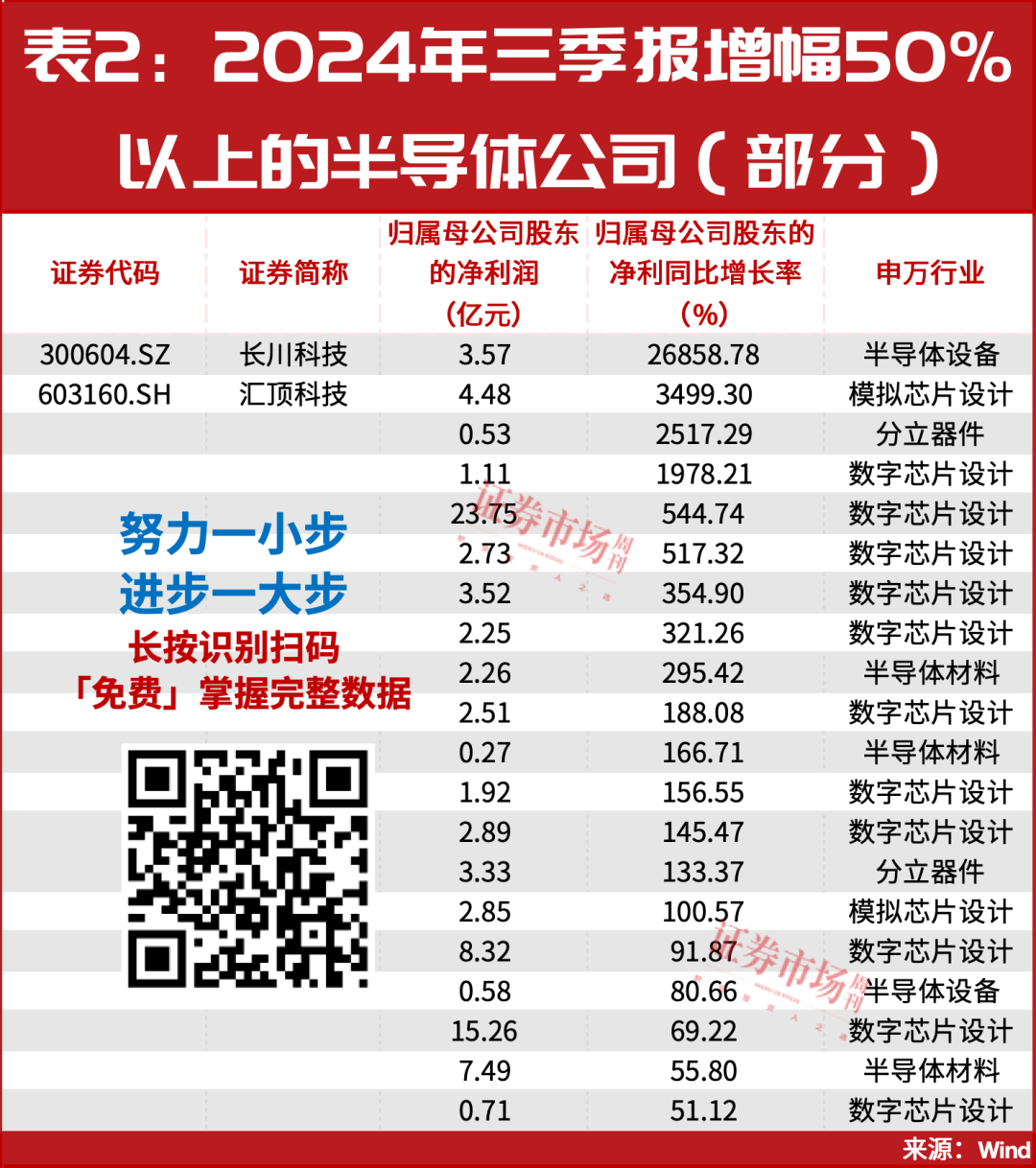 这轮牛市最强主线出现，其中一只标的最新业绩增长268倍