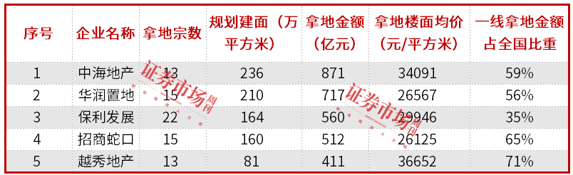 一线城市成交量环比大增137%，买房机会来了？