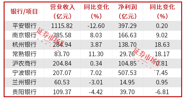 银行三季报解析：释放拨备增加净利润，住房按揭或触底回升，消费贷、经营贷不再热门