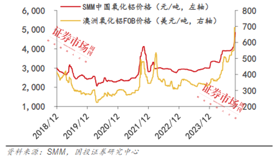 供应紧张需求旺盛，铝板块迎新机遇，自给度高的企业基本面受到提振