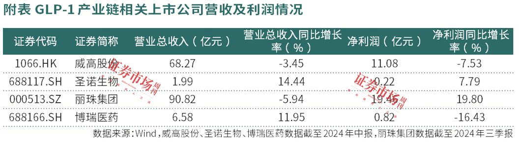 减重时代GLP-1产业链崛起，耗材、原料药及创新药等或持续获益