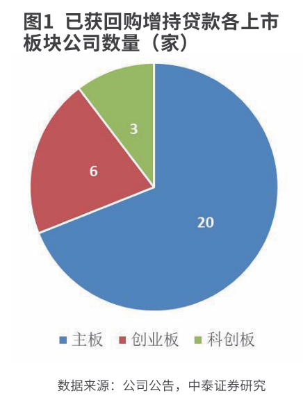 回购增持贷款  改善资本市场整体预期