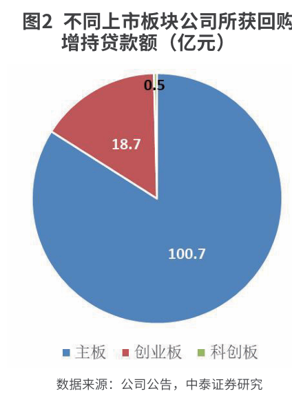 回购增持贷款  改善资本市场整体预期