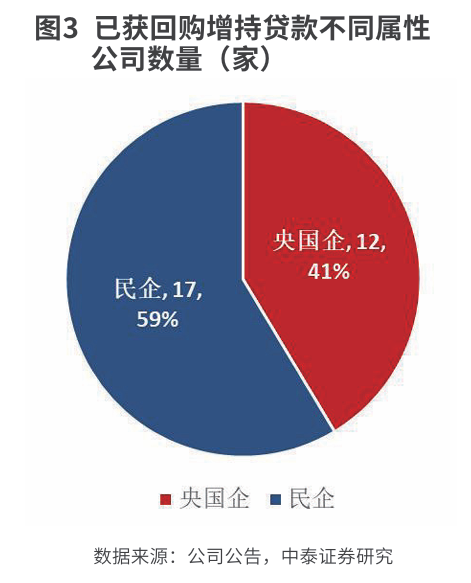 回购增持贷款  改善资本市场整体预期