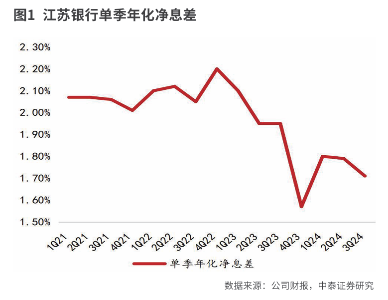 江苏银行：  对公信贷稳健增长 资产负债结构待优化