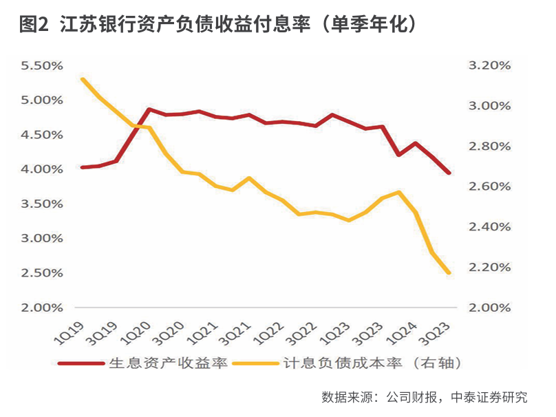 江苏银行：  对公信贷稳健增长 资产负债结构待优化