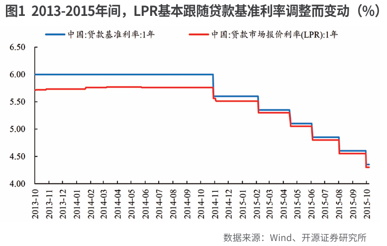 LPR改革或重塑银行资产比价