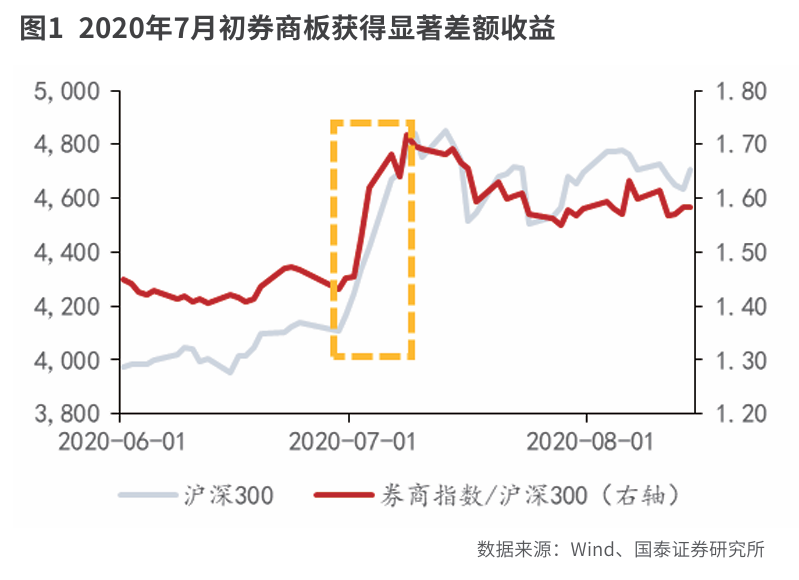 资本市场改革利好  充实券商股Alpha属性