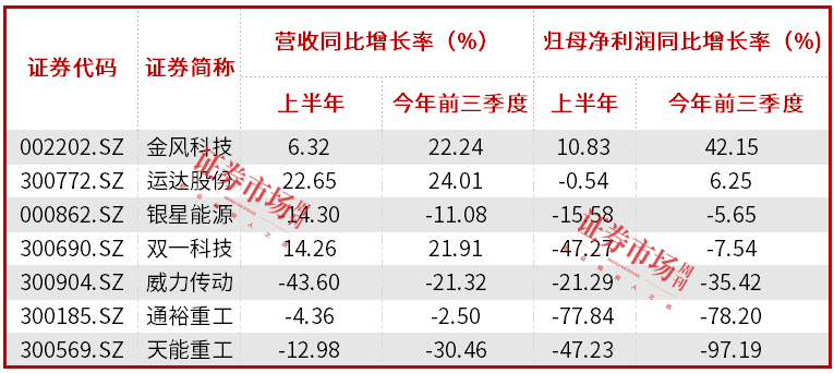 项目开工和招标信息明显增多，风电设备行业迎来景气周期