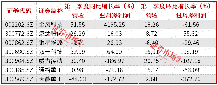 项目开工和招标信息明显增多，风电设备行业迎来景气周期