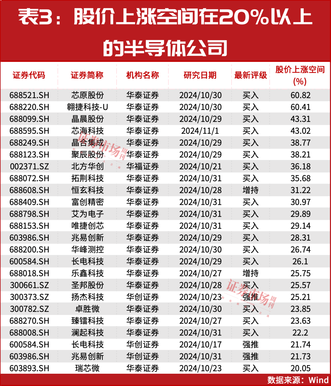 最新，葛卫东接连出手！多股具备20%以上上涨空间