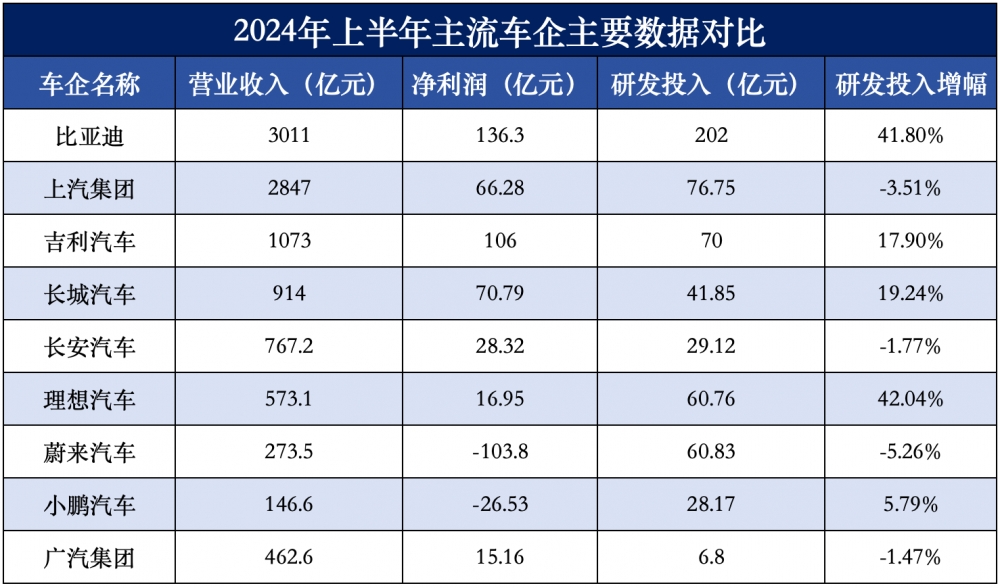 月销50万辆再创纪录，比亚迪巨额研发投入迎来收获期