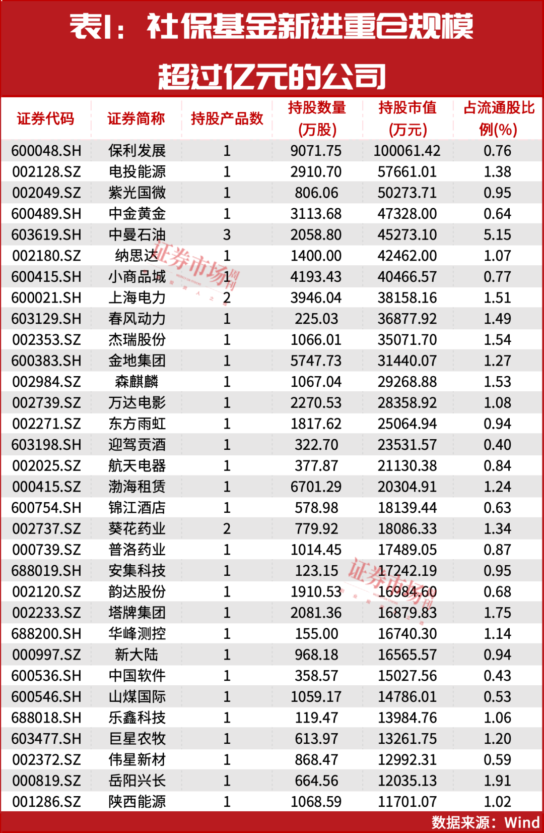 “国家队”大举增持！完整重仓名单曝光