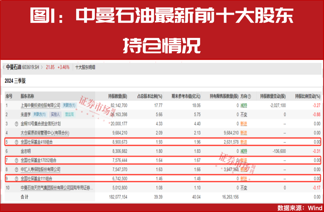 “国家队”大举增持！完整重仓名单曝光