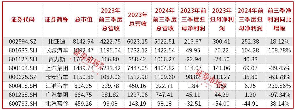 车企三季报扫描：比亚迪、长城利润增长，长安、广汽等业绩下滑