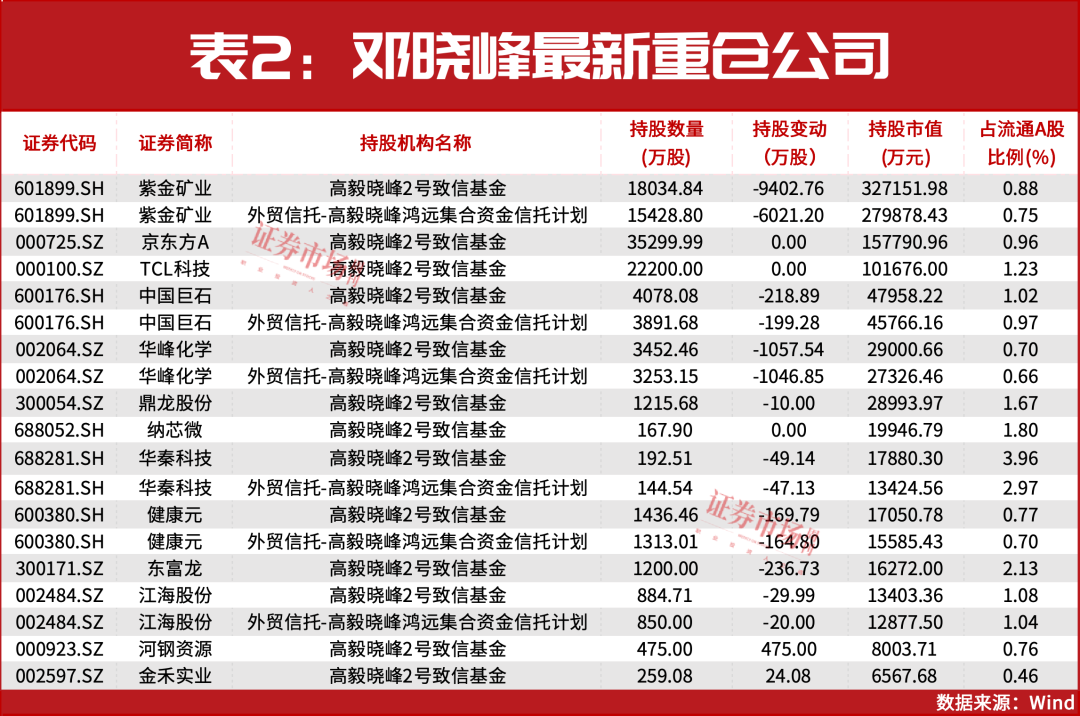 高瓴资本、高毅资产最新调仓曝光！这一赛道成私募基金最爱