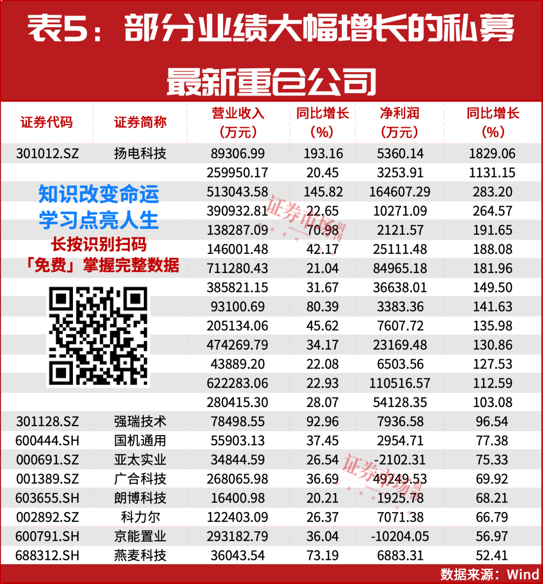 高瓴资本、高毅资产最新调仓曝光！这一赛道成私募基金最爱