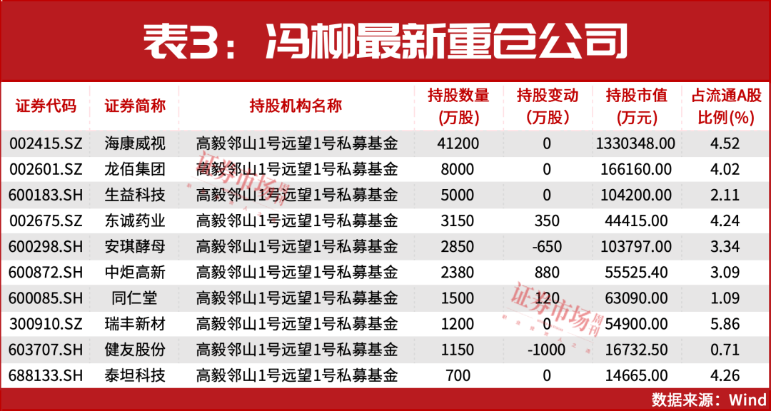 高瓴资本、高毅资产最新调仓曝光！这一赛道成私募基金最爱