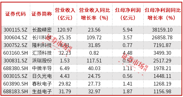 电子股三季报透视：整体净利大增近30%，立讯精密盈利规模居前