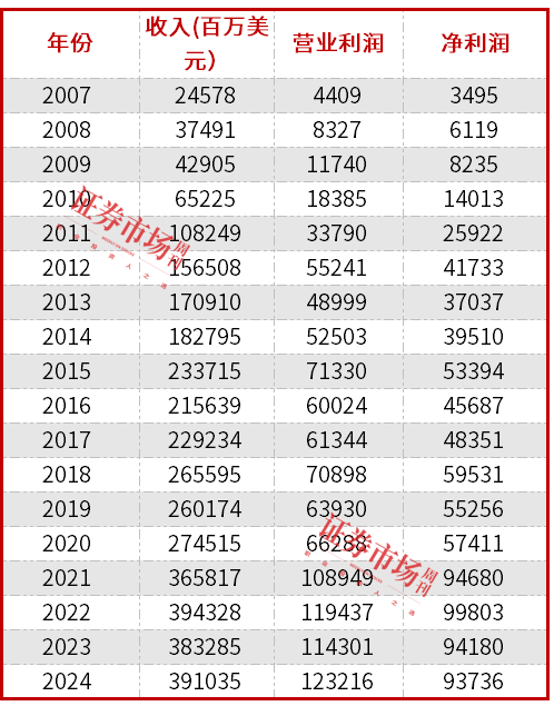 从巴菲特指标看，伯克希尔为何要卖出价值1200亿美元的苹果股票