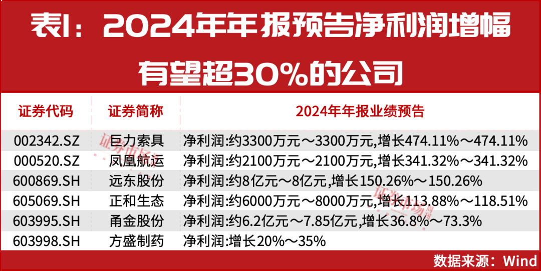 大小摩、社保基金积极买进！年报盈利翻倍增长股曝光！