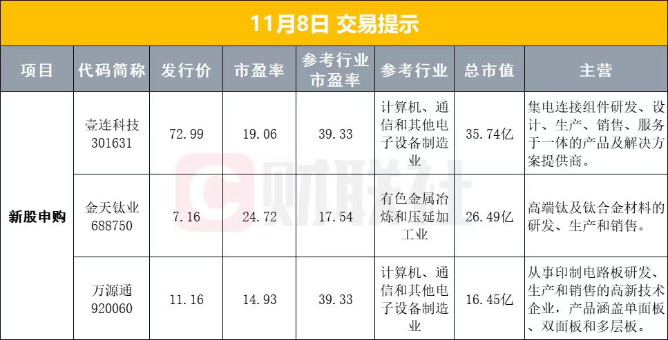 11月8日早盘