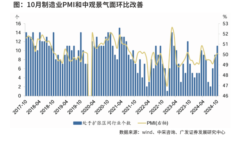 政策效果显现  PMI重回扩张区间