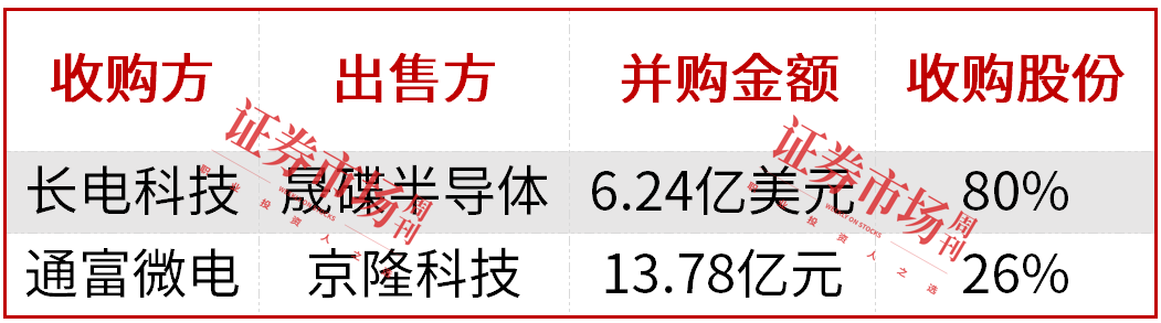 先进封装蓝海市场爆发，长电科技、伟测科技等公司业绩创新高