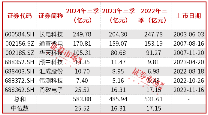 先进封装蓝海市场爆发，长电科技、伟测科技等公司业绩创新高