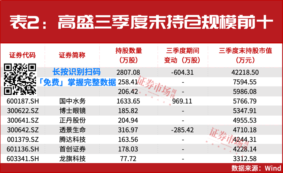 “超配”中国资产！高盛最新买了谁？