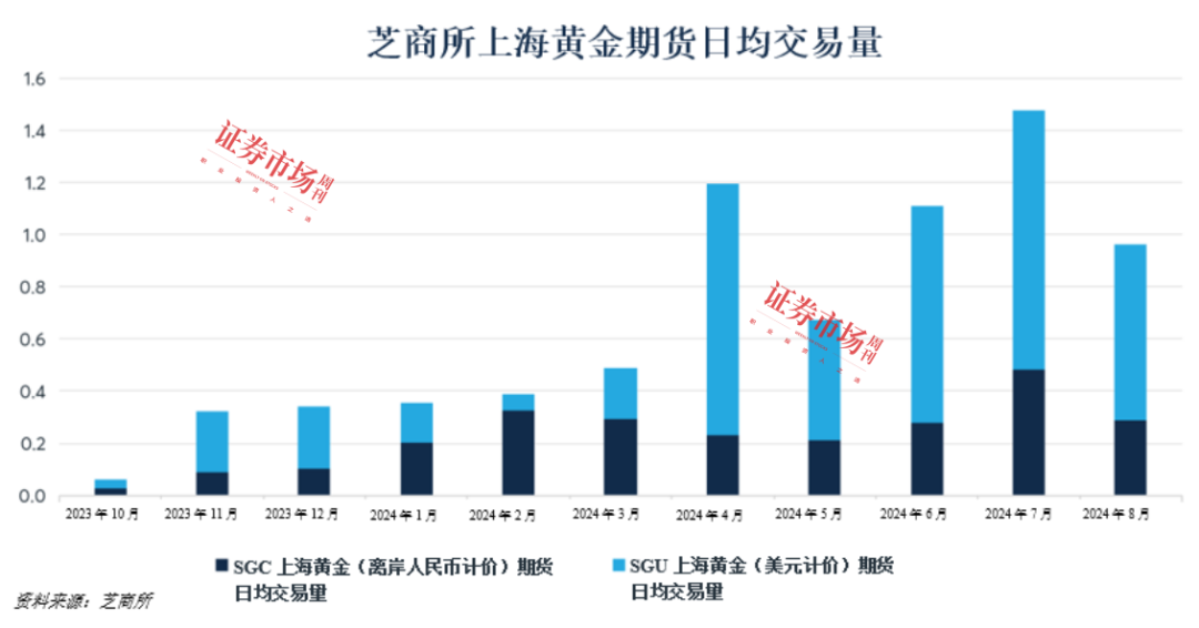 中国黄金溢价徘徊在-10美元左右，自高点下挫130美元