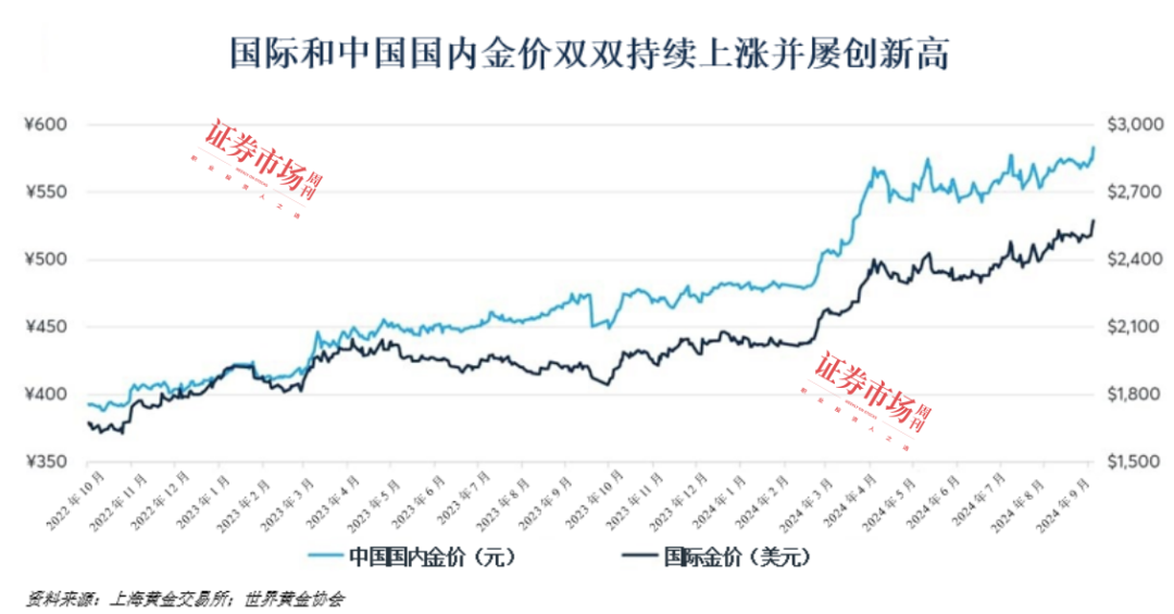 中国黄金溢价徘徊在-10美元左右，自高点下挫130美元