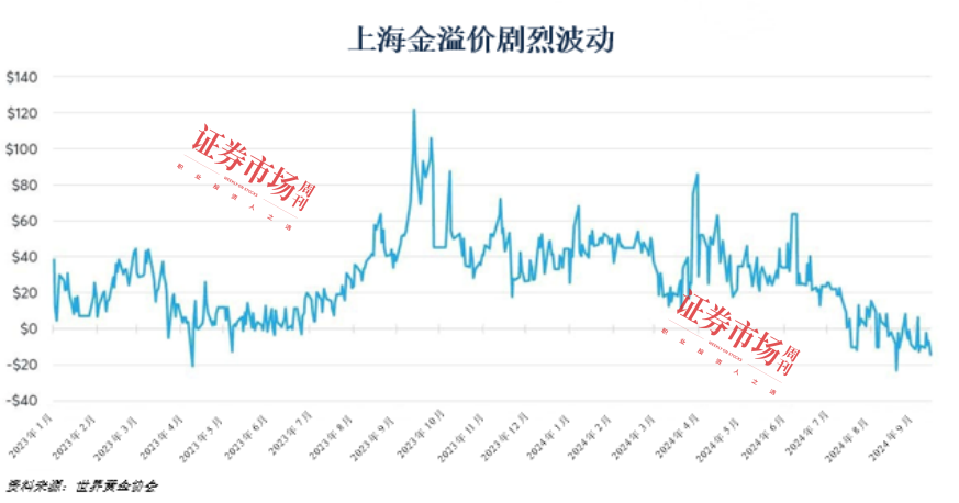 中国黄金溢价徘徊在-10美元左右，自高点下挫130美元