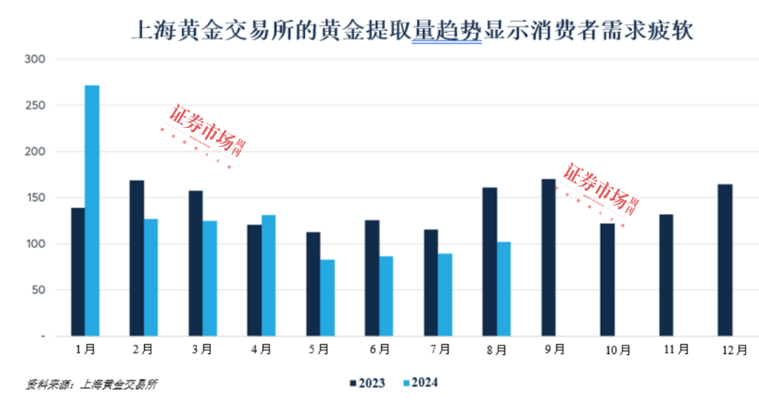 中国黄金溢价徘徊在-10美元左右，自高点下挫130美元