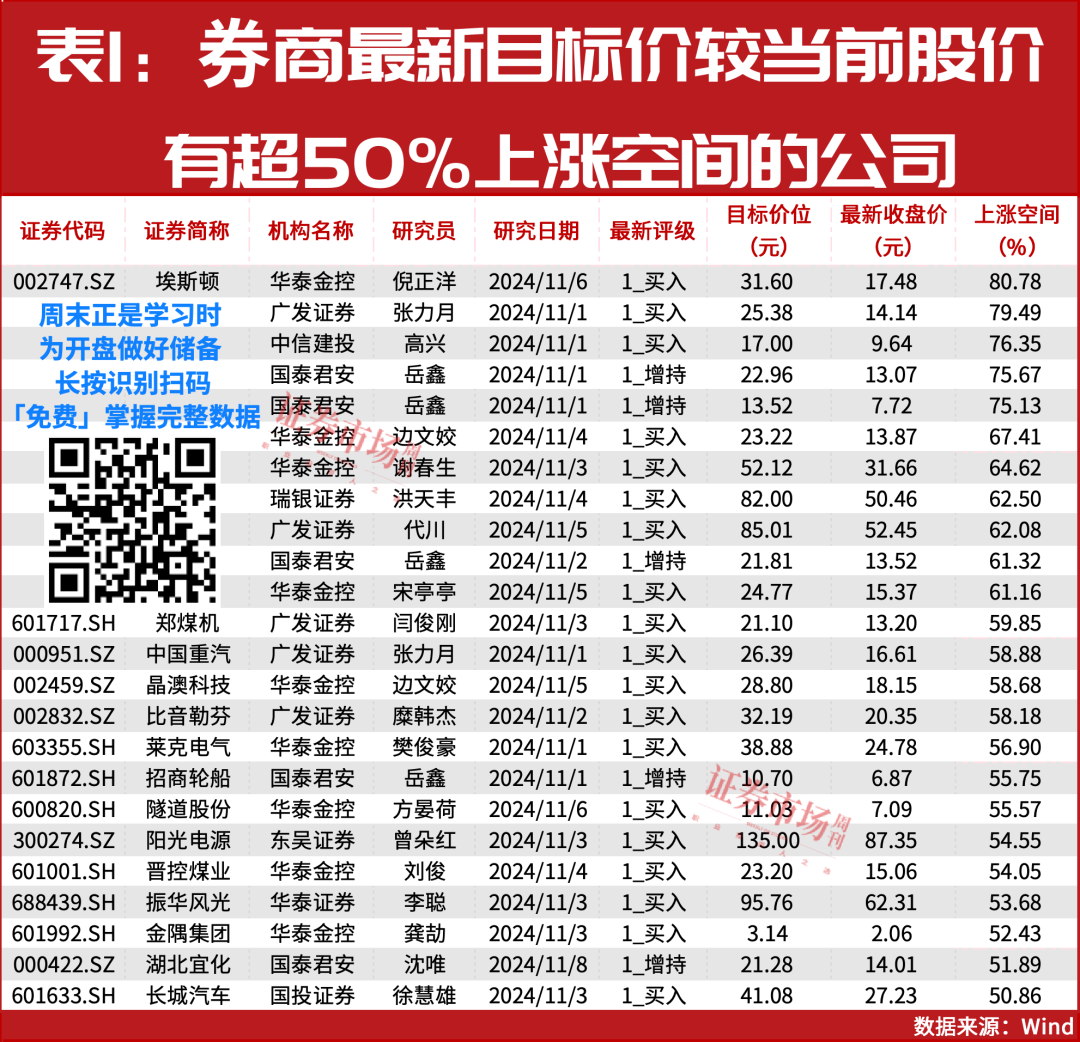 机构继续看高！24家公司股价有超50%上涨空间？