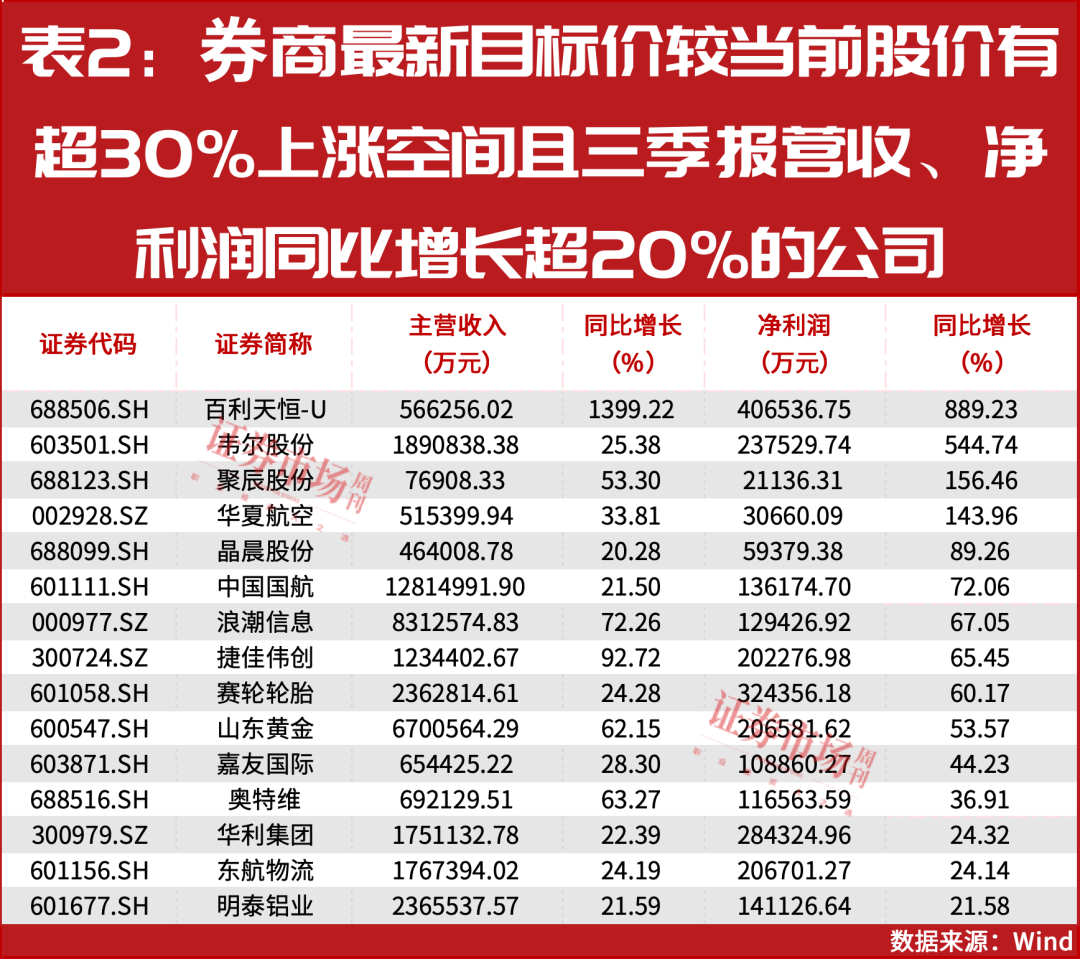 机构继续看高！24家公司股价有超50%上涨空间？