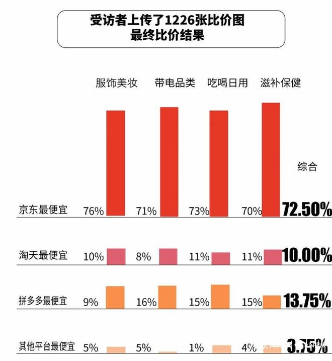 双十一美妆如何买？媒体调研：京东质价比更高，成消费者优先选择