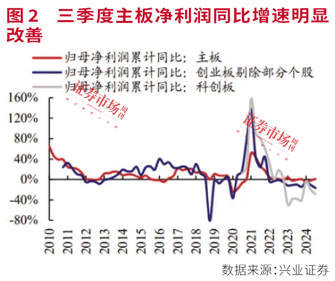 三季报掘金路径图