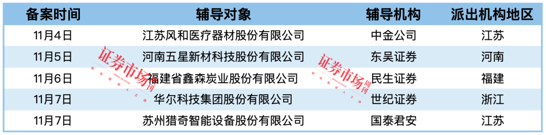 万方科技等5家IPO终止 黄山谷捷等3家企业拿到批文