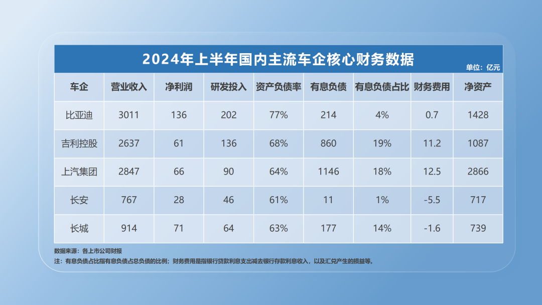 比亚迪高负债虚实