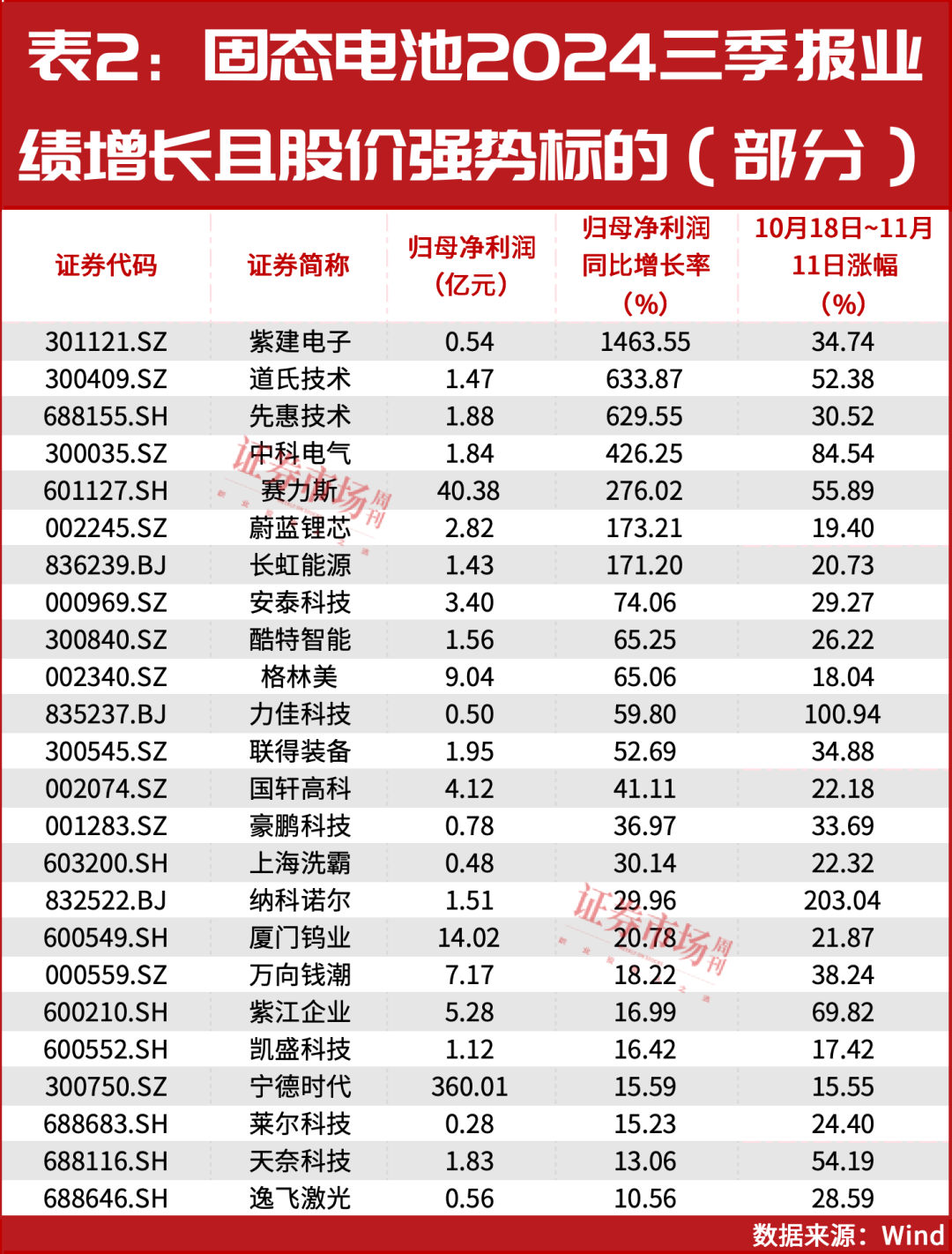 爆发，这个赛道新一轮行情正在启动！一只概念股业绩增长14倍