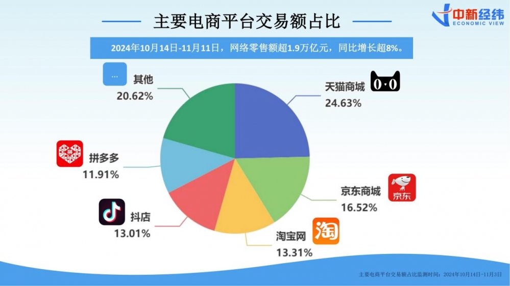 ​《2024双十一消费洞察报告》：国产品牌“卖疯了”，AI购物时代加速到来