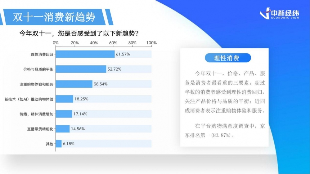 ​《2024双十一消费洞察报告》：国产品牌“卖疯了”，AI购物时代加速到来