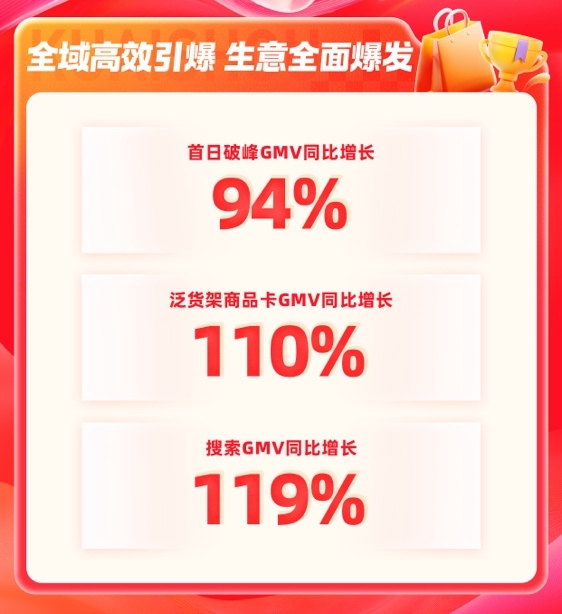 快手电商双11 GMV同比强劲增长，泛货架商品卡GMV同比增长110%