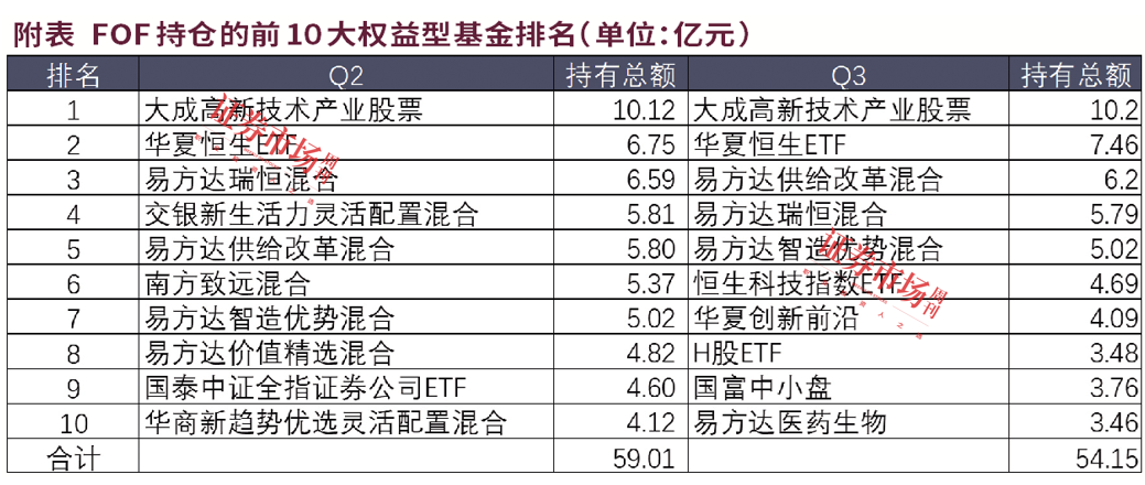 三季度公募FOF持仓洗牌，最受青睐的权益型基金出人意料