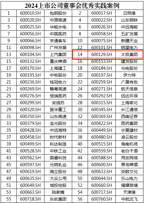 太极集团荣获“2024上市公司董事会优秀实践案例”