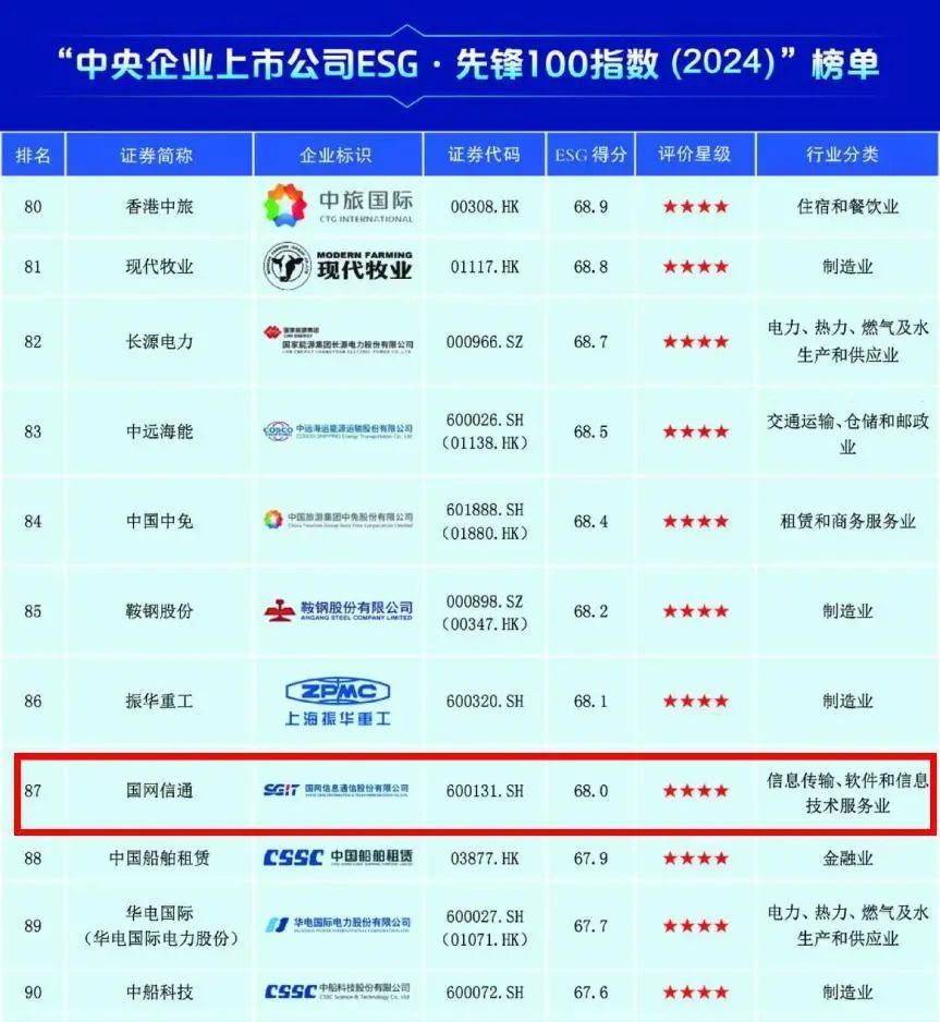国网信通股份公司入选“央企ESG·先锋100指数（2024）”